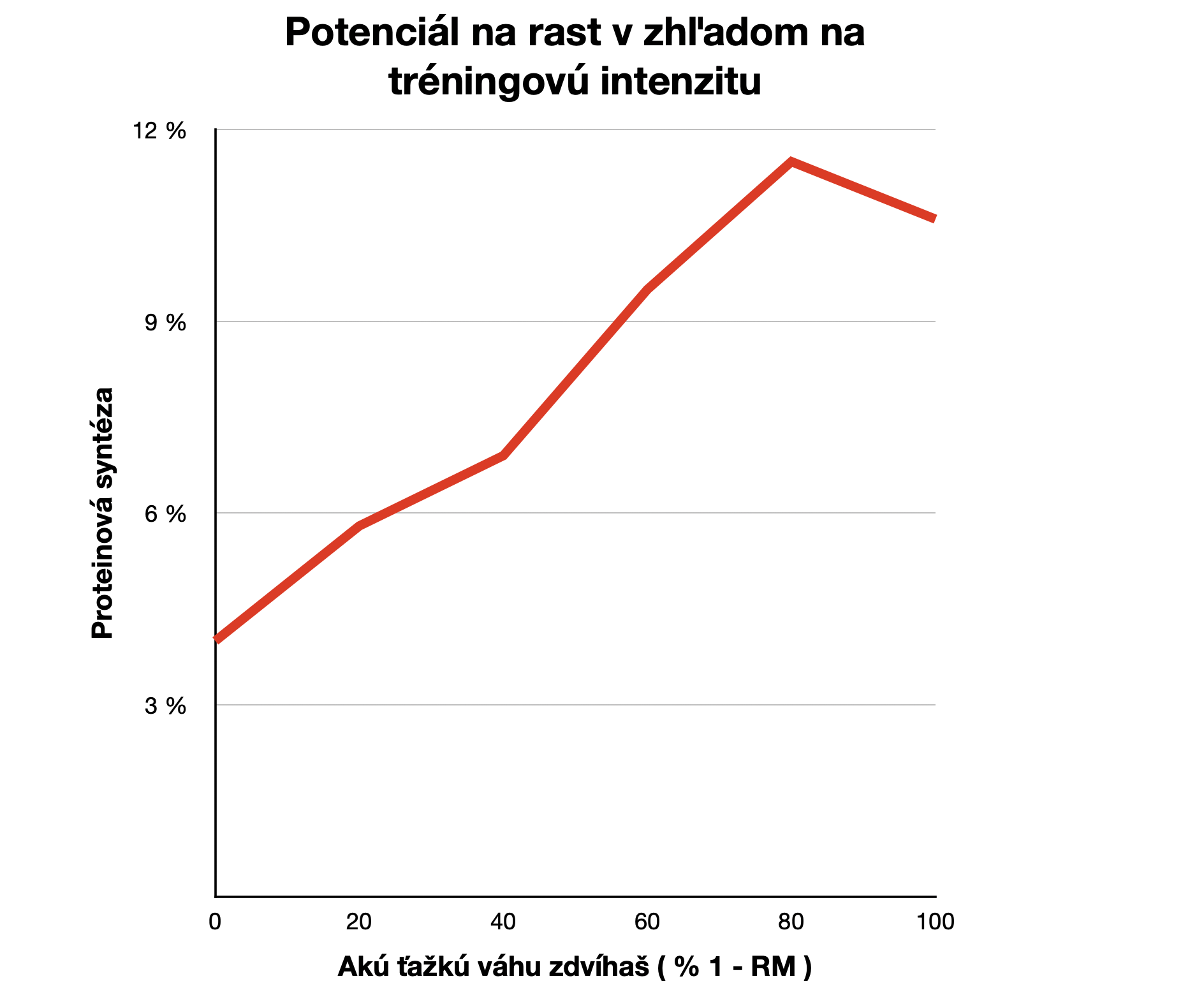 Proteinová syntéza