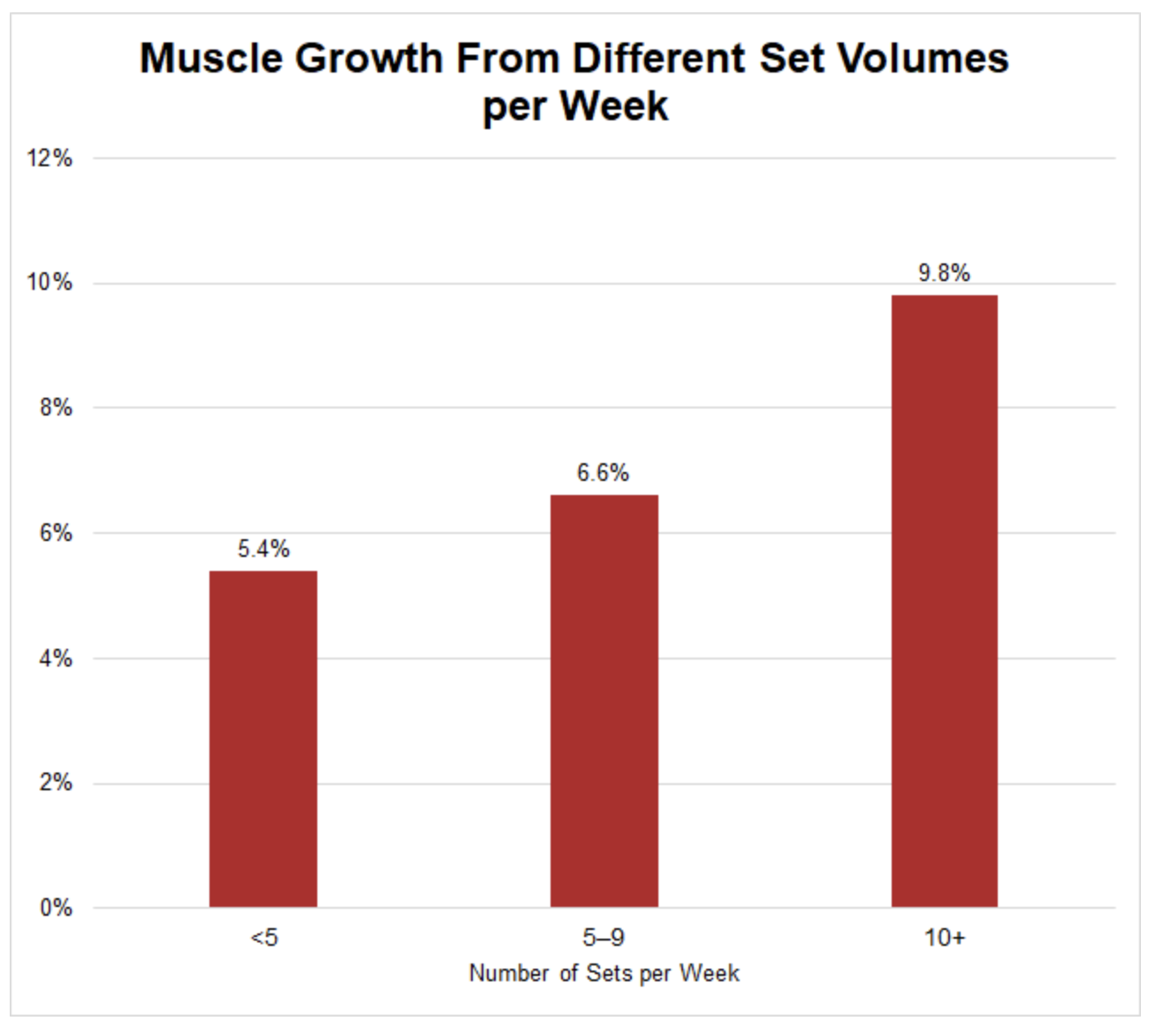 Meta-analýza robená z 15 štúdií z roku 2015 ukazuje, že viac sérií / týždeň viedlo k väčšiemu svalovému rastu